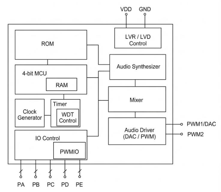 Chip Architechture Diagram